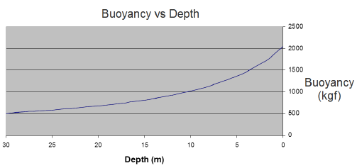 Плавучесть в зависимости от профиля глубины подъемного мешка при подъеме с 30 метров на поверхность .png