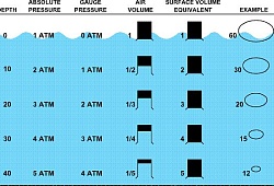Калькулятор Объём воздуха и подъёмная сила на глубине