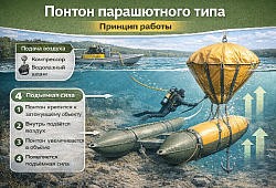 Понтон парашютного типа — принцип работы