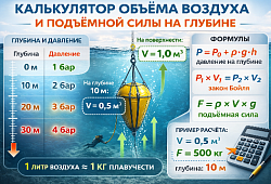 Калькулятор Объём воздуха и подъёмная сила на глубине